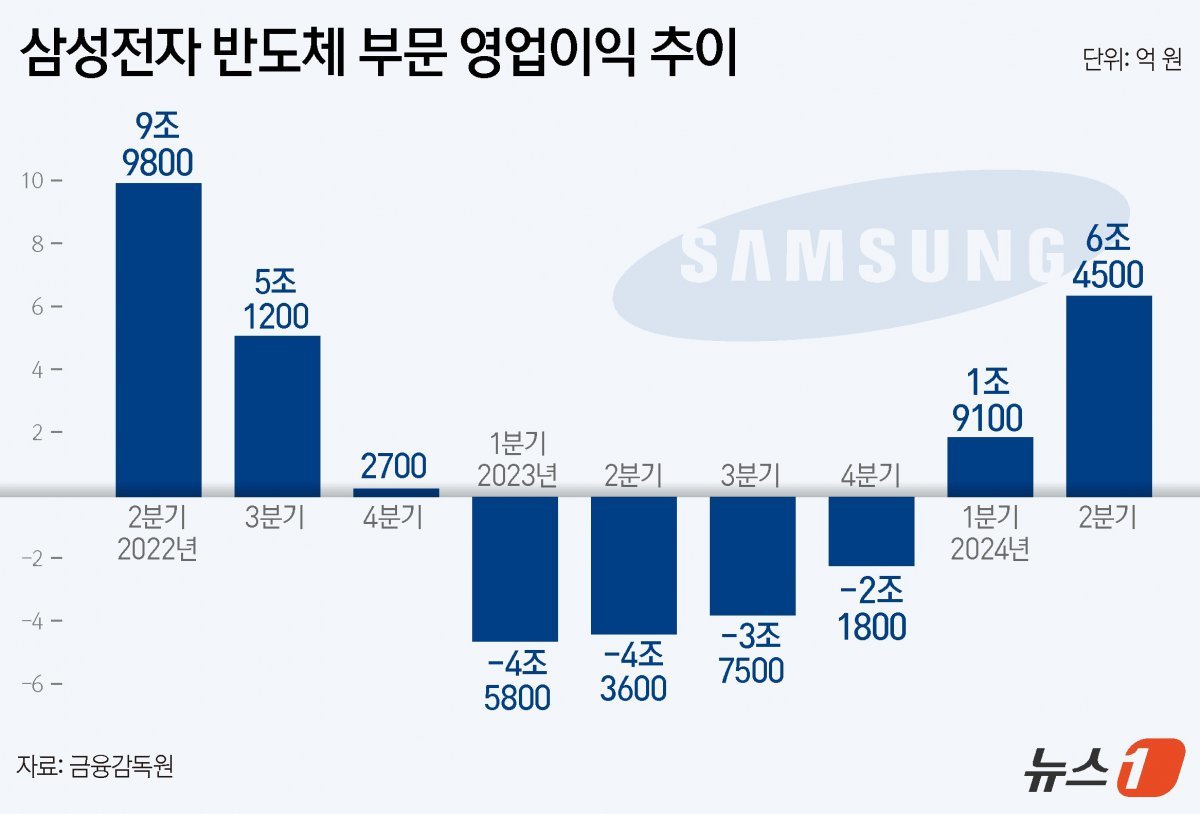 삼성전자는 2분기 영업이익 10조 4439억 원, 매출 74조 683억 원으로 각각 집계됐다고 31일 공시했다. 호실적의 원동력은 핵심 사업인 반도체다. 반도체를 담당하는 디바이스솔루션(DS) 부문의 2분기 영업이익은 6조4500억 원으로 집계됐다. ⓒ News1