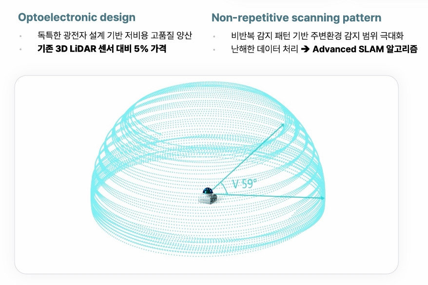 기존 3D 라이다 센서 대비 5% 가격의 장비를 이용해 경제성을 갖춘 팀로보틱스 / 출처=팀로보틱스