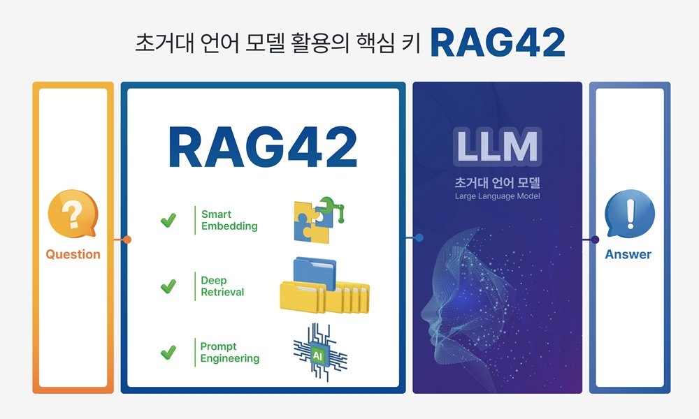 RAG는 LLM의 환각을 줄이고 정확도를 높이는 기술이다 / 출처=포티투마루