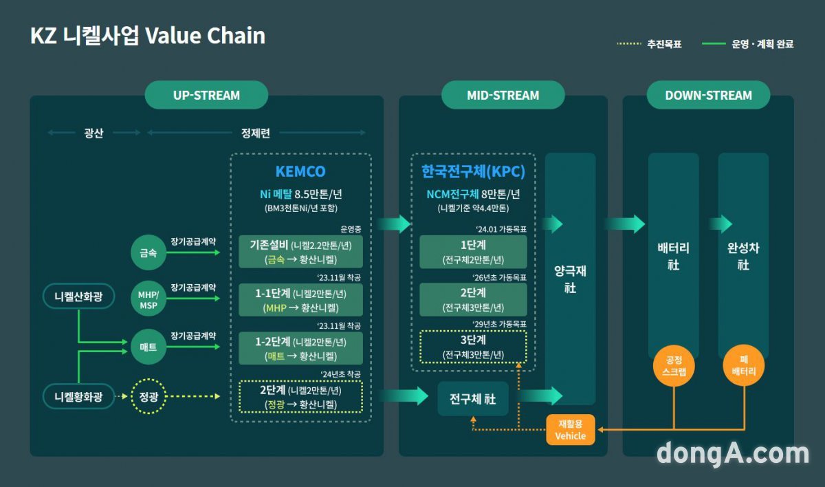 고려아연 니켈사업 밸류체인