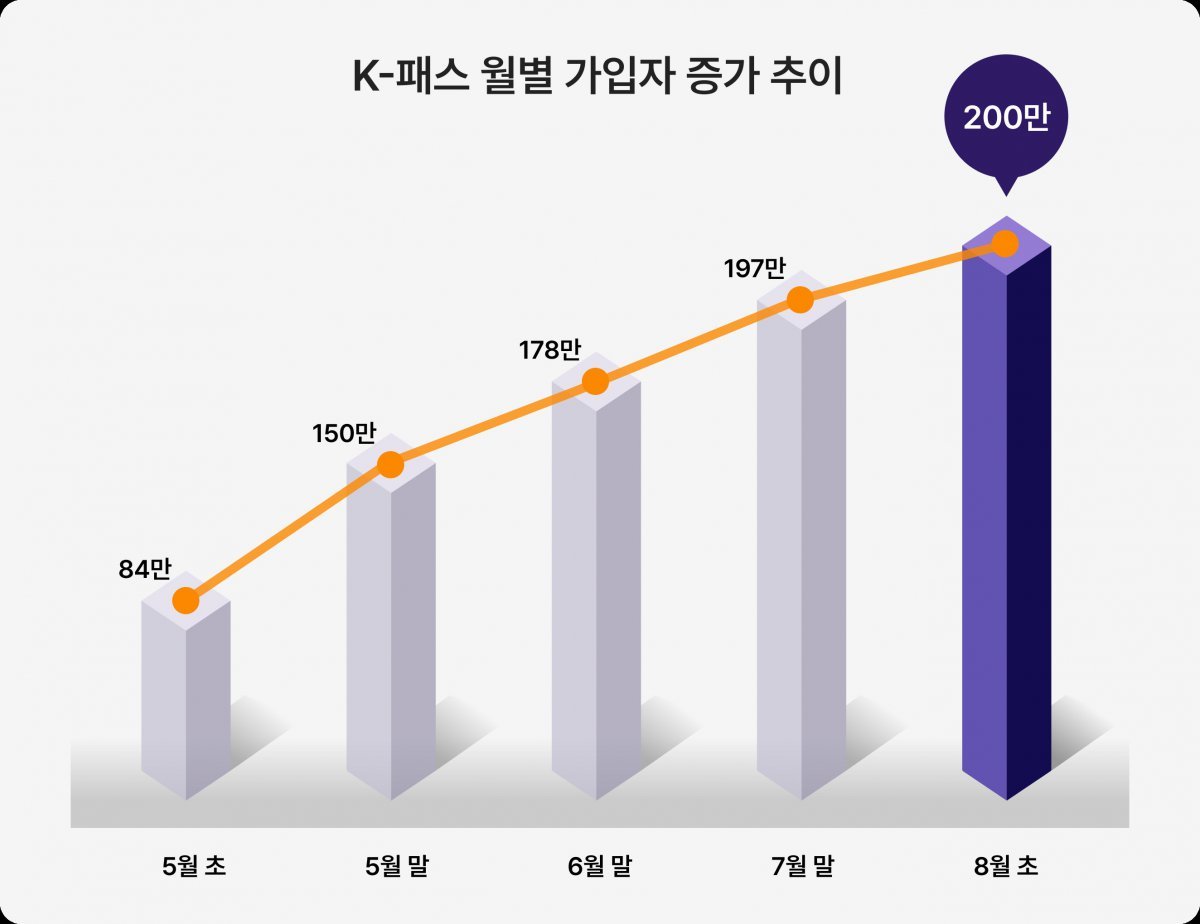 K-패스는 사업 시행 직후부터 높은 관심 속에 빠른 속도로 이용자가 증가해 5월 말 150만명, 6월 말 178만명에 이어 3개월 만에 200만명을 달성했다. 2024.8.2./뉴스1