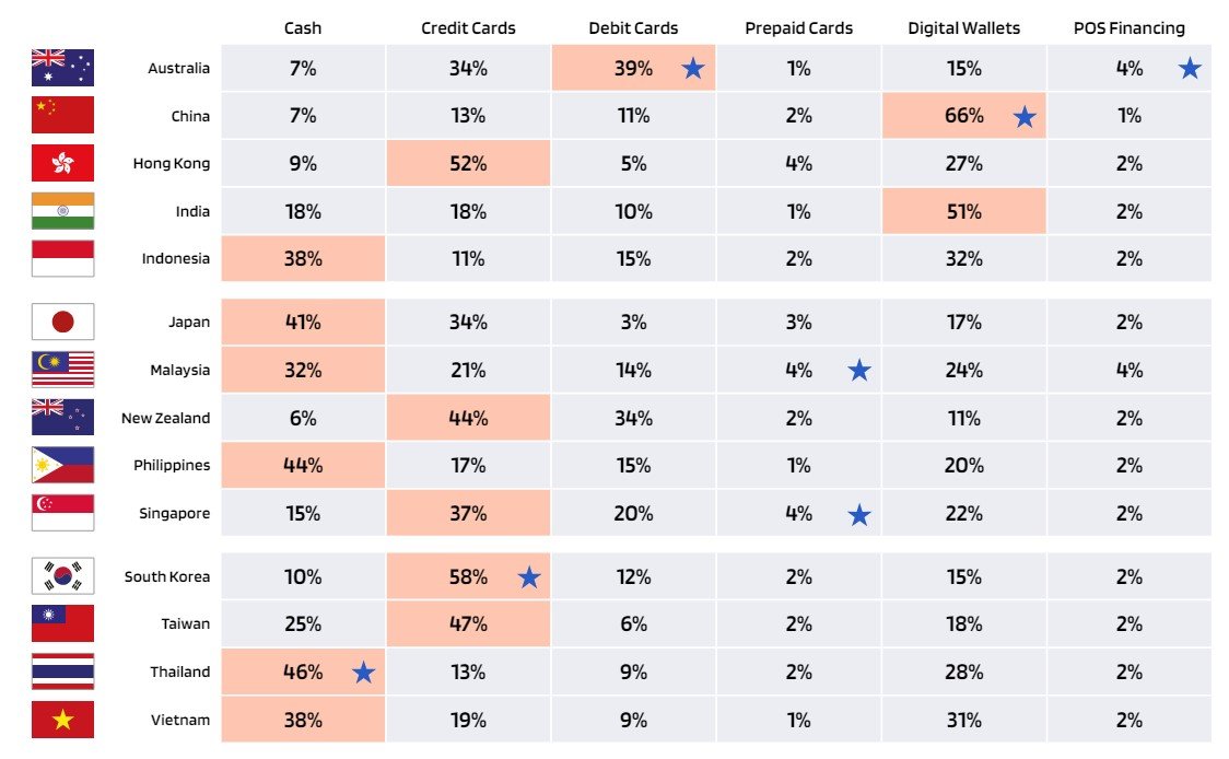 아태지역 국가별 오프라인 결제수단 비중을 보여주는 표. 한국은 현금 결제 비율이 10%로 아태지역 국가 중엔 뉴질랜드·호주·중국·홍콩 다음으로 낮다. 신용카드 결제 비율은 58%로 전 세계에서 가장 높다. 출처는 영국 결제회사 월드페이의 ‘글로벌 페이먼트 리포트 2024’