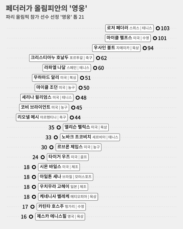 비올림픽 종목 선수 가운데서는 아일톤 세나(1960~1994·브라질·모터스포츠)가 1위