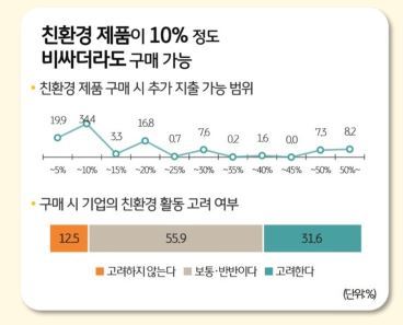 친환경 의식조사 결과 / 출처 = KB 트렌드 보고서 ‘소비자가 본 ESG와 친환경 소비 행동’ (’21.9)