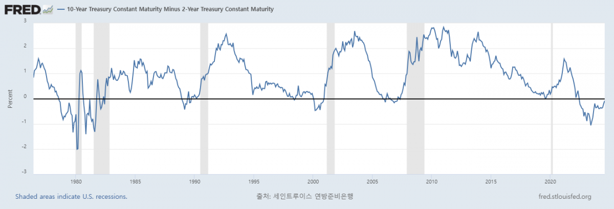 1976년부터 최근까지 ‘미 국채 10년물 금리-2년물 금리’ 그래프. 회색 영역은 경기침체 기간이다. 그래프가 마이너스로 떨어졌다가 플러스로 반등한 직후 경기침체가 나타나는 경향이 눈에 띈다. 세인트루이스연은