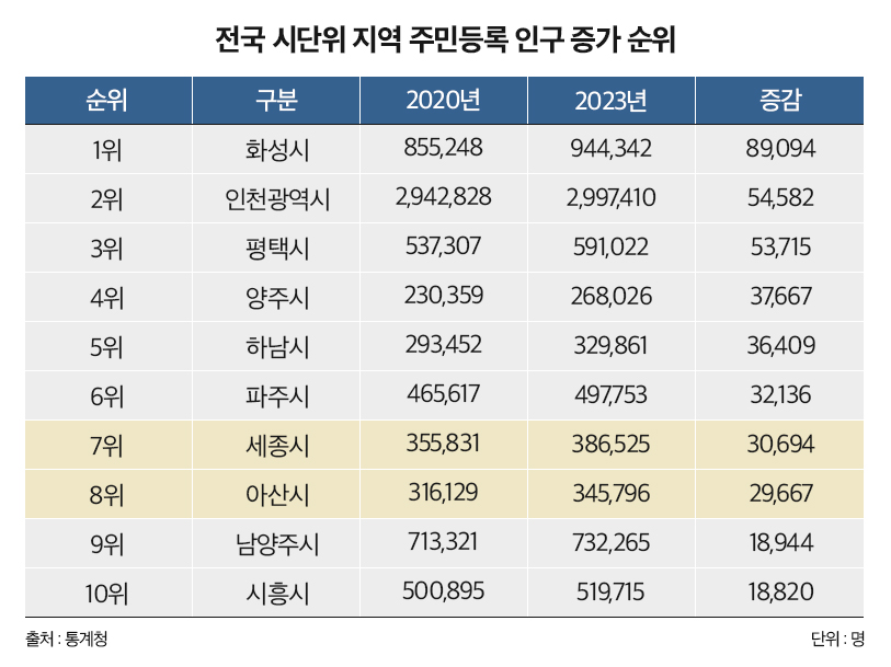 전국 시단위 지역 주민등록 인구증가 순위