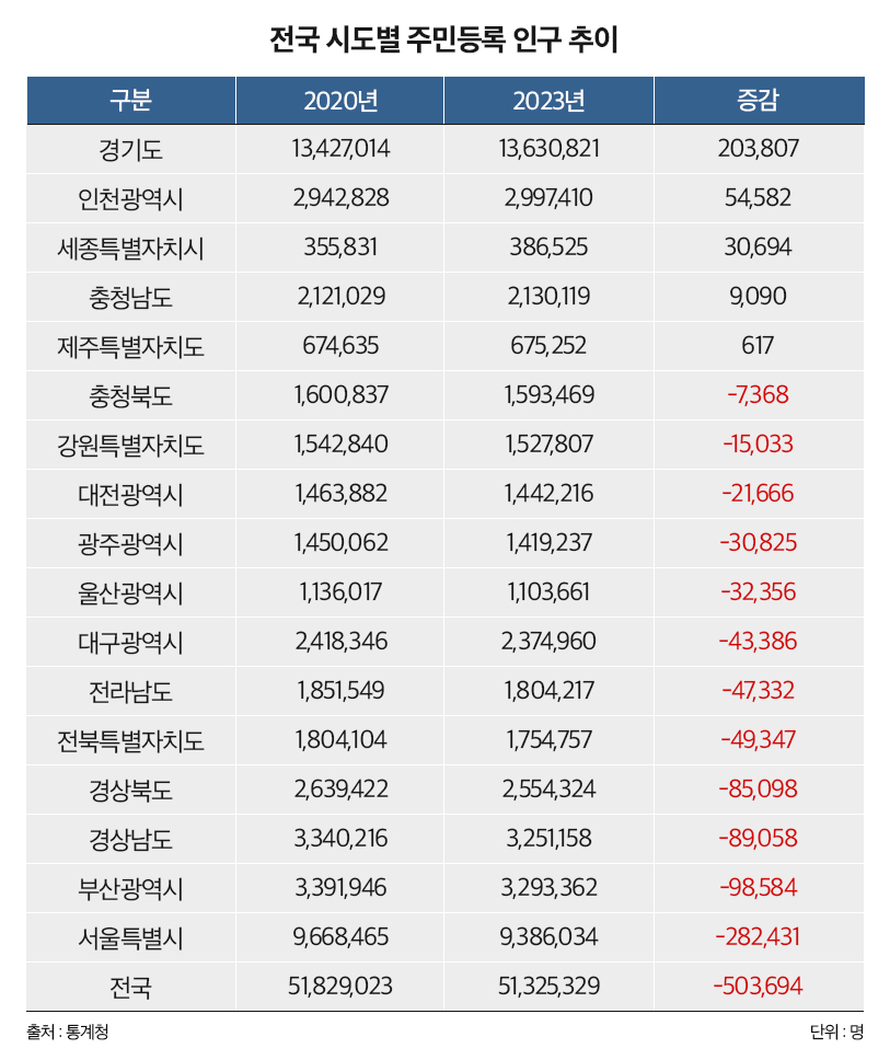 시도별 주민등록 인구 추이