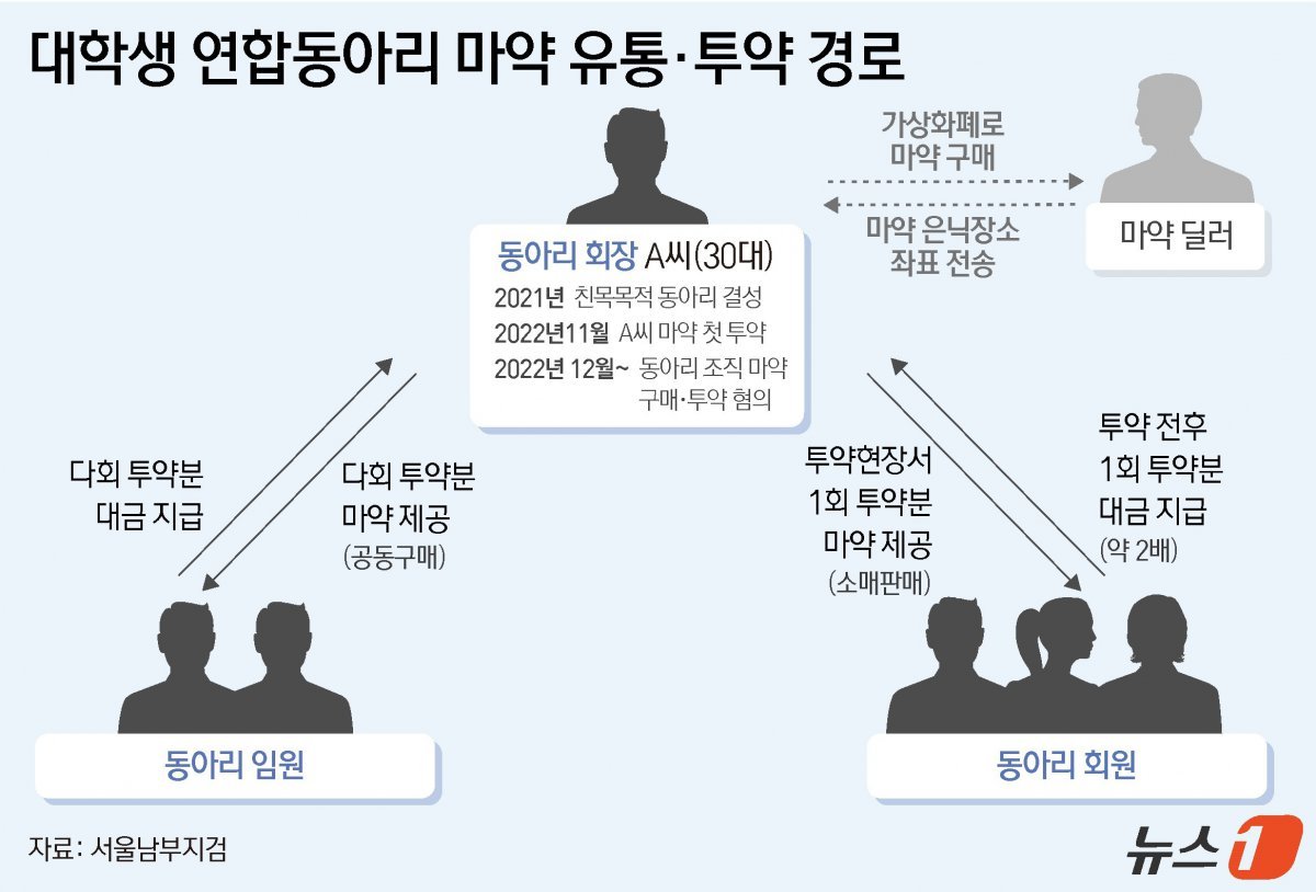 대학가에 마약을 유통·투약한 혐의로 재판에 넘겨진 연합동아리 소속 회원들 상당수가 수도권 주요 명문대 학생인 것으로 확인됐다. 해당 동아리는 최근까지도 회원을 모집해 온 것으로 알려졌다. 5일 서울남부지검 형사4부(부장검사 남수연)에 따르면 마약류관리법 위반(향정·대마) 등 혐의로 추가 기소된 주범 동아리 회장 A 씨(30대 초반·구속)는 연세대 학부를 졸업하고 현재는 카이스트 대학원에 재학 중인 것으로 확인됐다. ⓒ News1