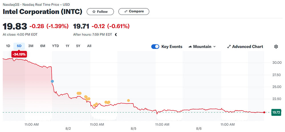 인텔의 주가는 8월 들어 크게 빠졌고, 2일 하루 만에 26.05%가 내렸다 / 출처=야후파이낸스