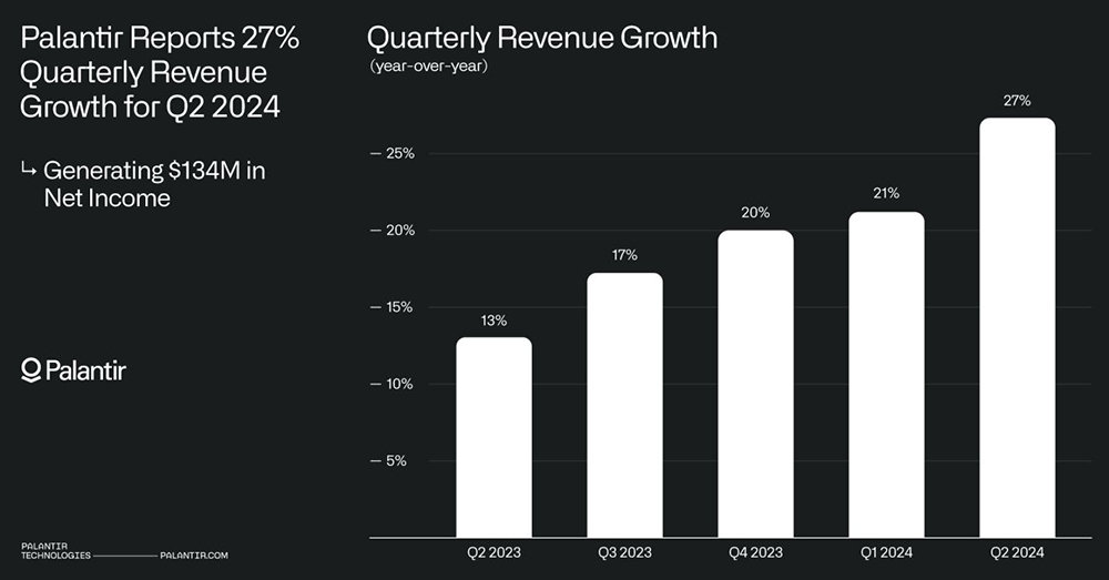 팔란티어 테크놀로지스는 AI 기술 발전에 힘입어 매 분기마다 크게 성장하고 있다. 이는 AI의 상업적 가능성을 증명한다 / 출처=팔란티어 테크놀로지스