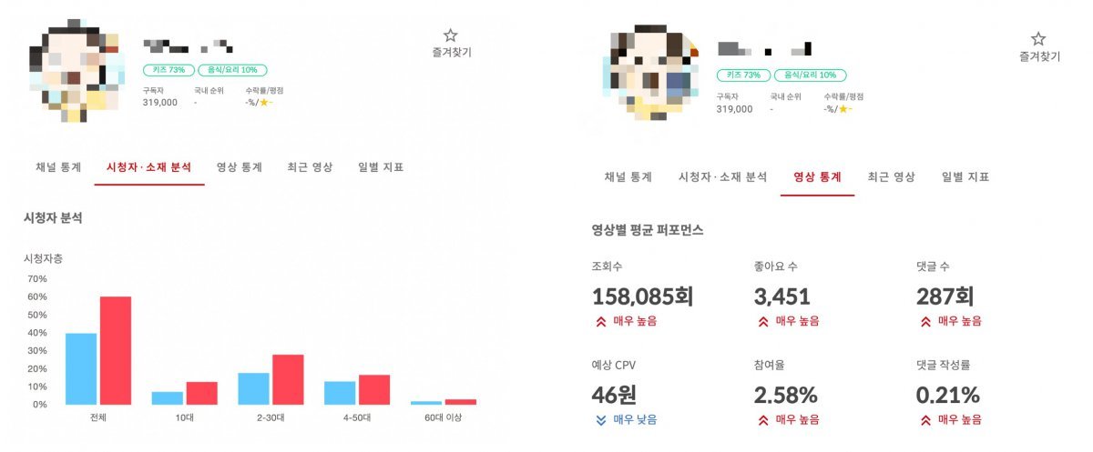 인플루언서의 영향력 지표를 상세히 분석할 수 있는 슈퍼차트. / 출처=마야크루