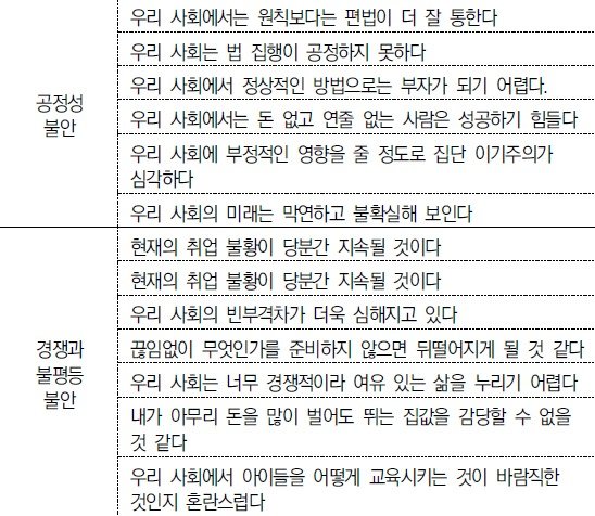 사회불안 측정 문항 (한국보건사회연구원 제공)