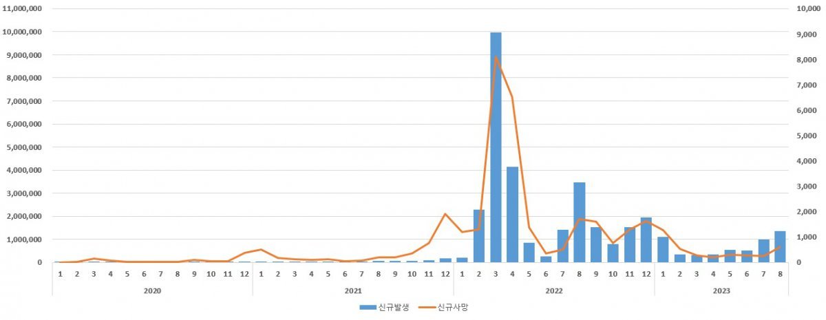 2020년 1월~2023년 8월 국내 코로나19 발생·사망 보고현황. 그래프 추이를 보면 여름철과 겨울철에 환자와 사망자 수가 증가하는 것을 확인할 수 있다. (질병청 제공)