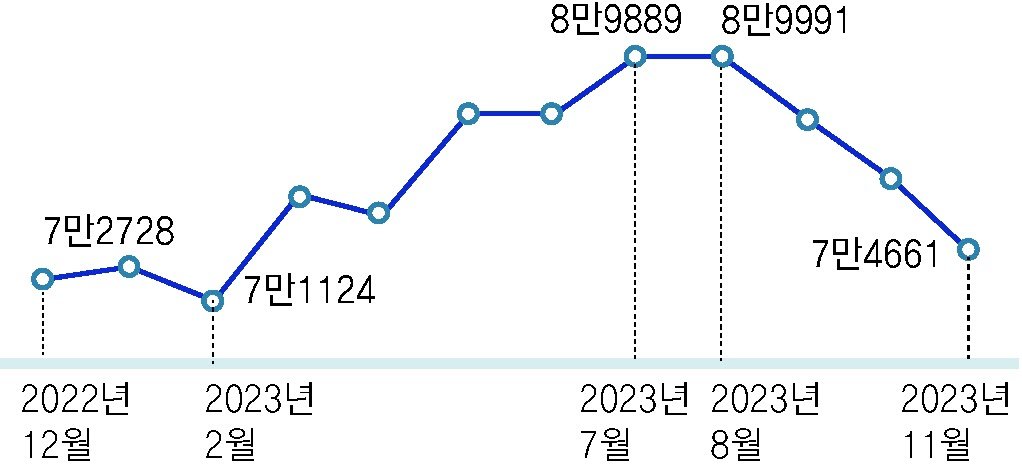 ■ 대상포진 월별 발생자 수 2022년 12월∼2023년 11월 기준. 단위: 명. 자료: 건강보험심사평가원