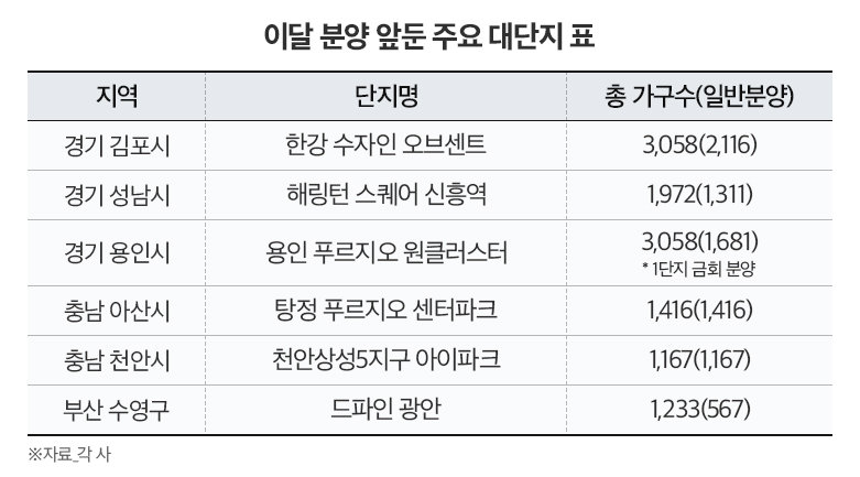 분양 앞둔 주요 대단지