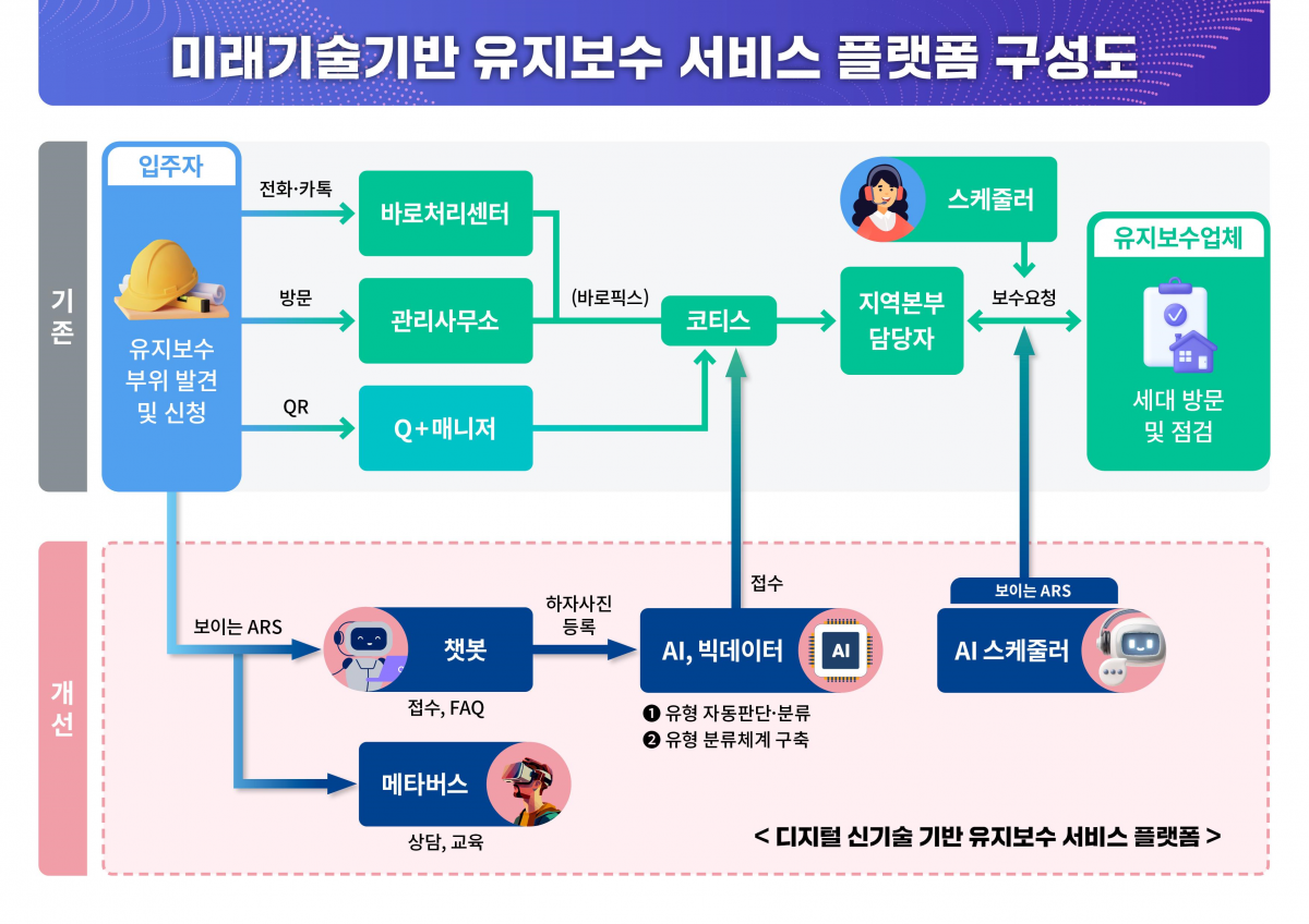 LH 유지보수 서비스 플랫폼 구성도