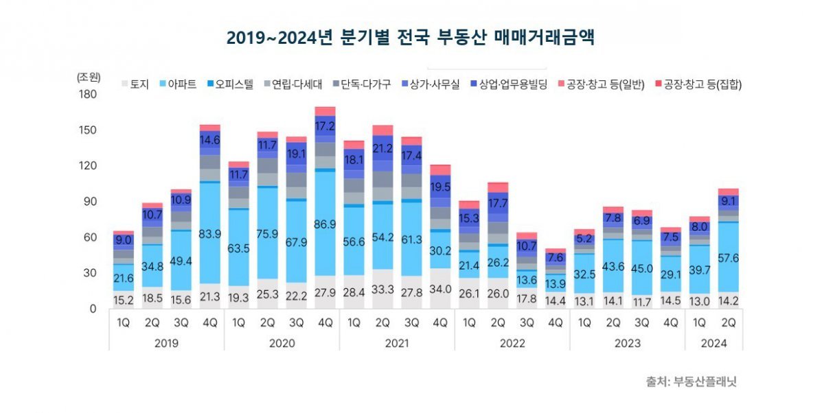 분기별 전국 부동산 거래금액 추이(부동산플래닛).