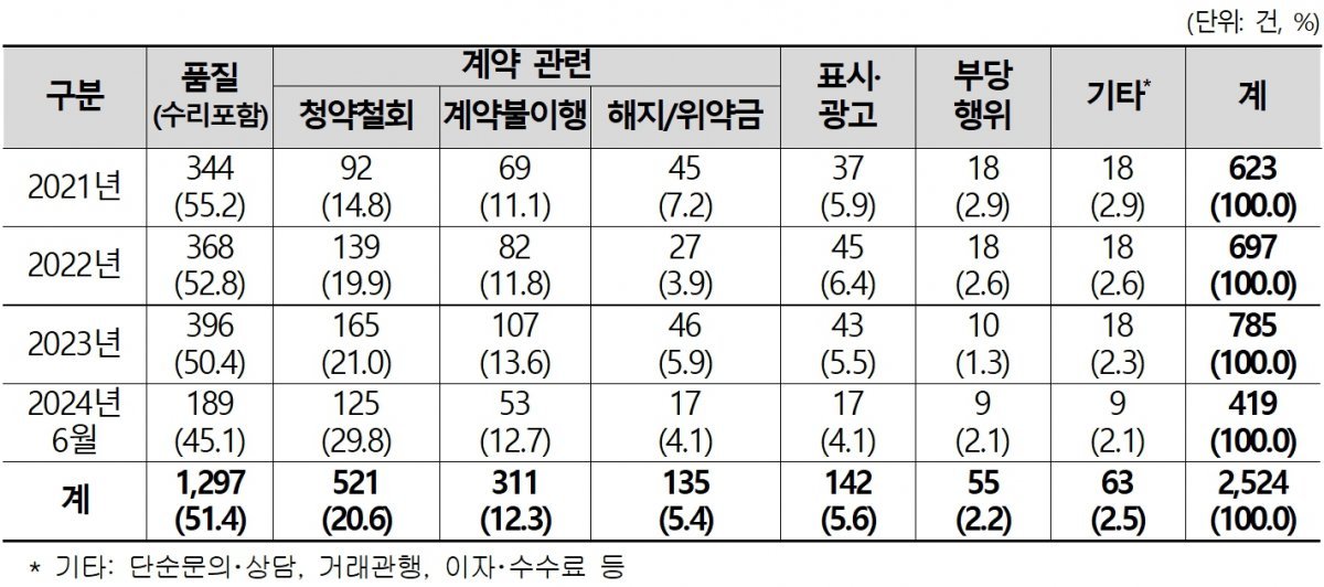 온라인 구매 가구 피해구제 신청 현황(한국소비자원 제공). 2024.8.14/뉴스1