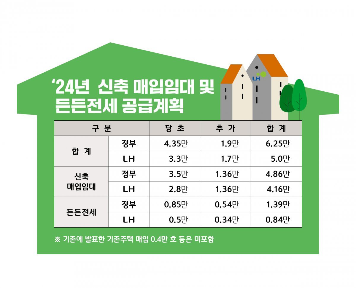 LH 2024년 신축매입임대 및 든든전세 공급 계획