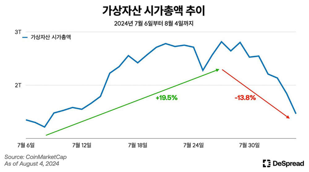 가상자산 시가총액 추이 / 출처=디스프레드