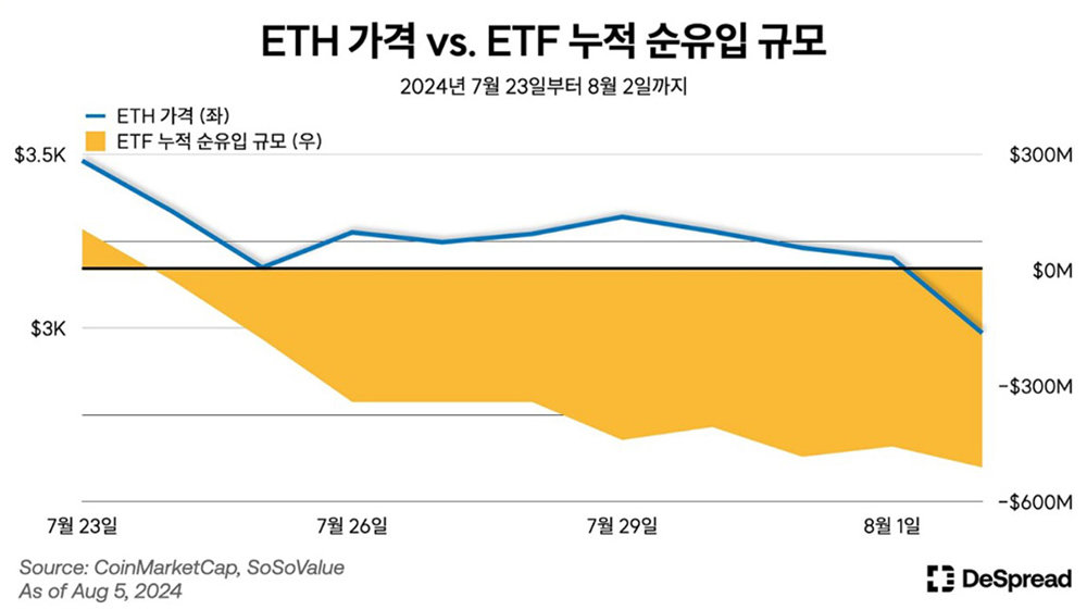 이더리움 시세와 이더리움 ETF 누적 순유입 규모 / 출처=디스프레드