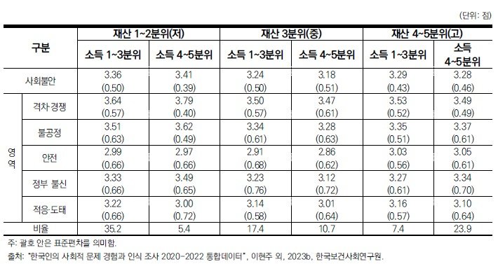 소득·재산 결합 유형별 사회적 불안 인식(보사연 제공)