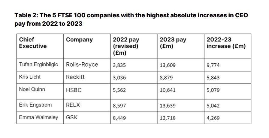 지난 2022년부터 2023년까지 영국 증시 대표 주가지수인 FTSE 100에 포함된 기업의 최고경영자(CEO) 가운데 연봉 절대 인상률이 가장 높았던 기업 5곳 순위. CEO 연봉 인상률이 가장 큰 폭으로 증가한 3개 기업은 롤스로이스(255%), 레킷(192%), 헤일온(151%) 등으로 나타났다. (영국 싱크탱크 하이페이센터 보고서 발췌)