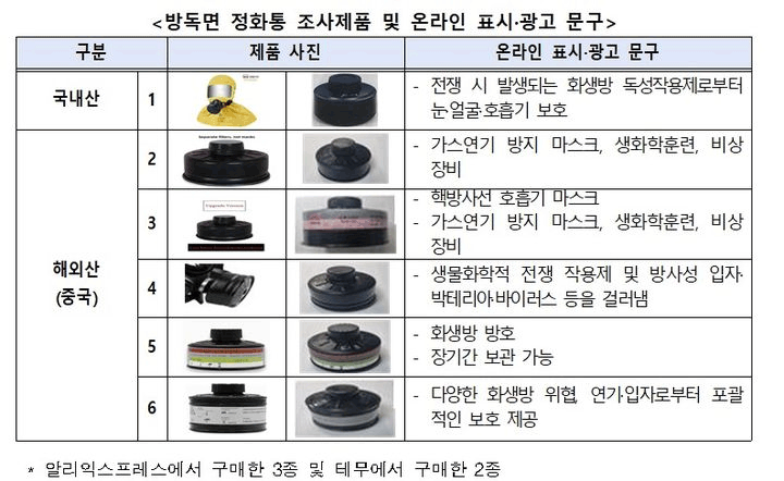 16일 한국소비자원(소비자원)에 따르면 알리익스프레스(AliExpress)와 테무(Temu)에서 판매되는 방독면 성능이 미흡한 것으로 나타났다. (자료=한국소비자원 제공). 뉴시스