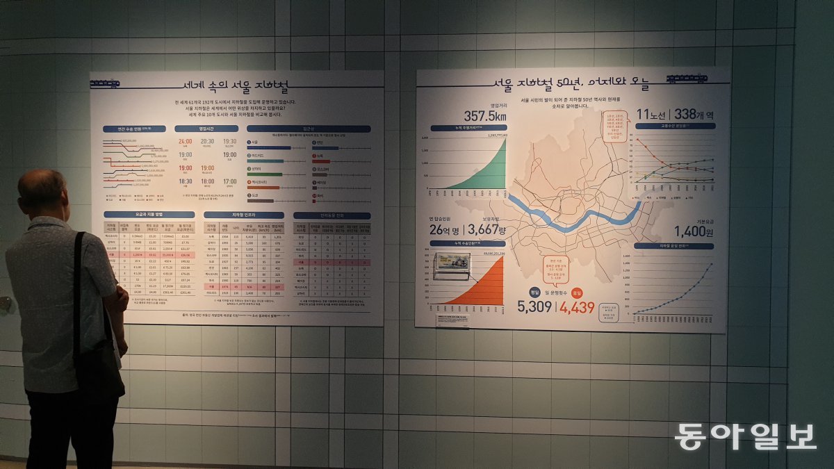 대한민국 지하철은 현재 세계적으로 높은 평가를 받는다. 지난해 영국계 부동산개발회사가 실시한 조사에서는 1위를 차지했을 정도다. 사진은 서울역사박물관에 전시된 서울 지하철 상황과 국제 비교 내용을 정리한 게시물을 한 시민이 지켜보고 있는 모습이다. 황재성 기자 jsonhng@donga.com