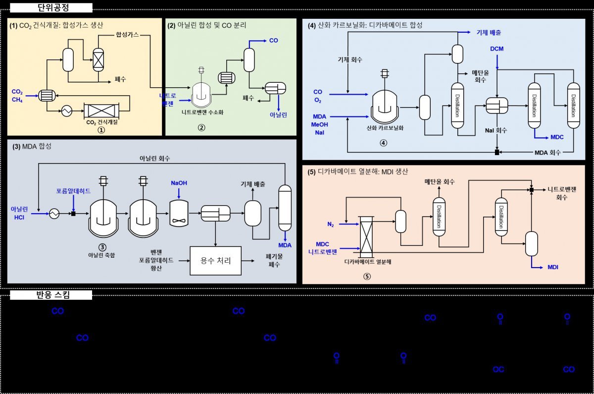 이산화탄소를 전환해 포스겐 없이 ‘메틸렌 디페닐 디이소시아네이트’(MDI)를 제조하는 전체 공정도. (화학연 제공)/뉴스1
