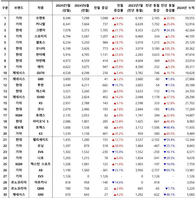 2024년 7월, 국산 차량 모델별 신차등록 대수 / 출처=카이즈유데이터연구소