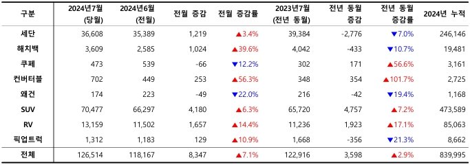 2024년 7월, 외형별 신차 등록 대수 / 출처=카이즈유데이터연구소