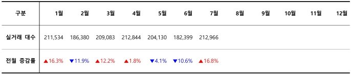 2024년 월별 중고차 실거래 대수 / 출처=카이즈유데이터연구소