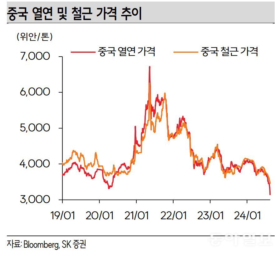 올해 들어 급락세를 보이며 t당 3000위안 선에까지 근접하고 있는 중국 철강제품 가격. 2021년 최고점과 비교하면 이미 반토막 났다. SK증권