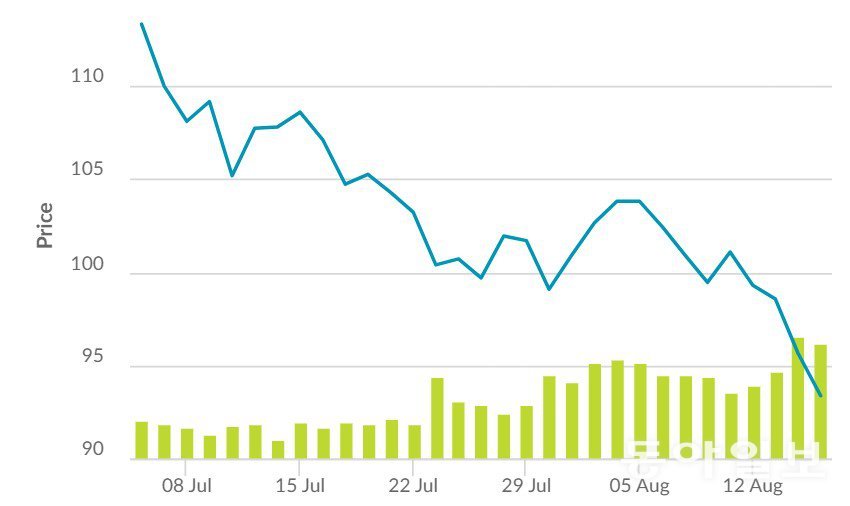 7월 이후 뚝뚝 떨어지는 철광석 선물 가격. 소규모 광산기업 중엔 철광석 생산비용이 t당 100달러 수준인 곳도 있기 때문에 100달러 선이 깨지면 시장은 긴장한다. 싱가포르거래소