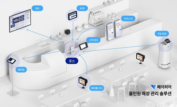 페이히어의 ‘올인원 매장 관리 솔루션’ . 이미지=페이히어 제공