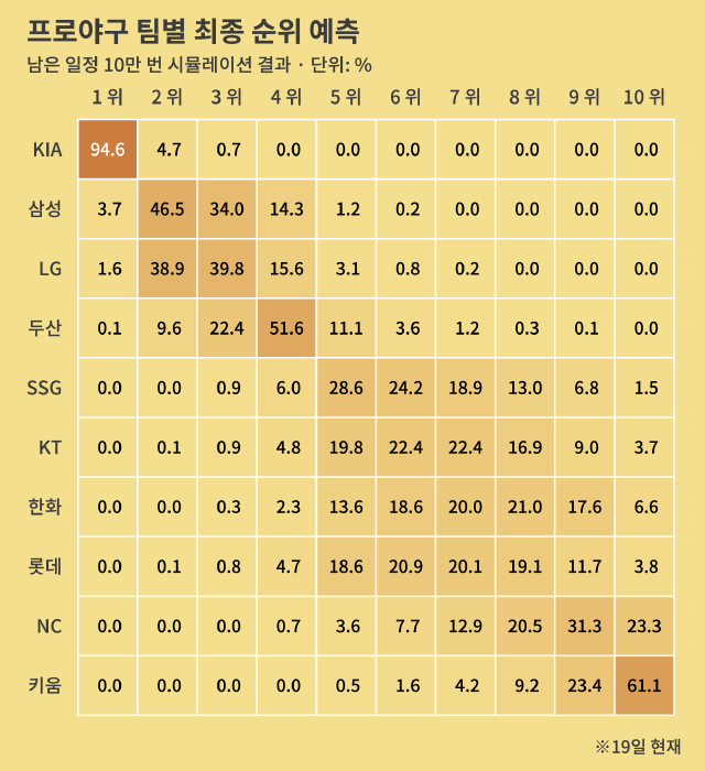 이 시뮬레이션에 따르면 1위 싸움은 사실상 끝