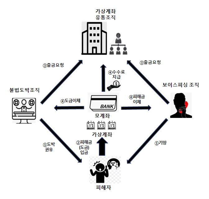 이번에 적발된 가상계좌 판매조직 관계도. 일당은 유령법인을 설립해  보이스피싱과 온라인 불법도박 조직에게 7만 개가 넘는 가상계좌를 제공해 10억 원대의 수수료를 챙기며 범죄 자금을 관리해준 것으로 드러났다. 서울동부지검 제공