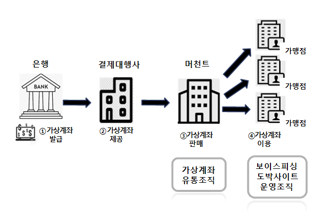 가상계좌가 개설되는 과정. 이번 조직은 결제대행업체로부터 가상계좌 관리 권한을 얻은 뒤 범죄조직을 가맹점으로 모집해 가상계좌를 제공하는 등의 방식으로 범죄에 가담했다. 서울동부지검 제공