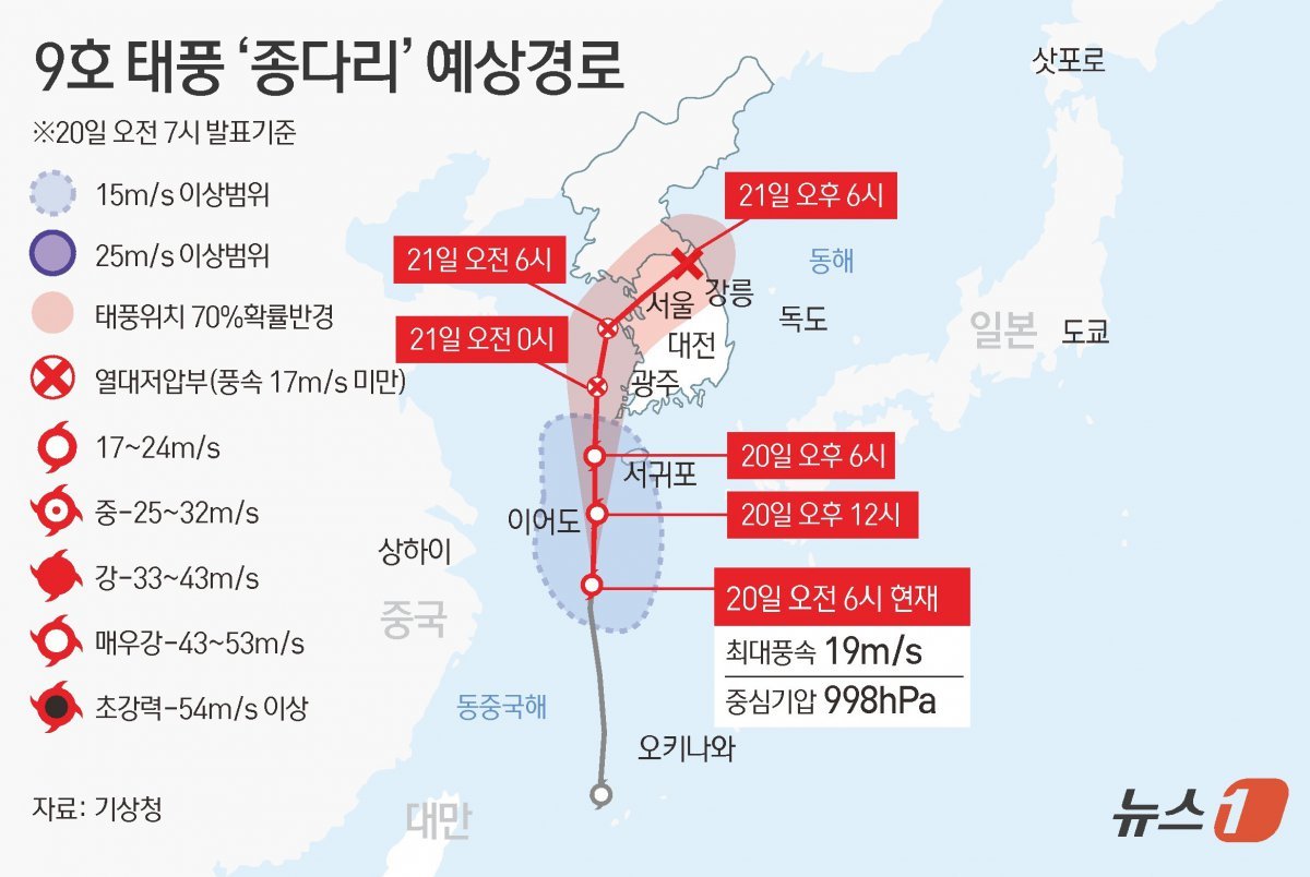 20일 일본 남부 오키나와 인근에서 북상 중인 제9호 태풍 ‘종다리’의 영향이 우리나라에도 본격화하겠다. 점심시간 전후 이어도를 지나친 뒤 퇴근 시간대쯤 제주를 가장 가깝게 지나칠 전망이다. 밤부터 내륙에도 영향력을 끼치겠다. ⓒ News1