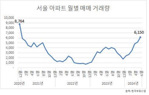 서울 아파트 월별 매매 거래량, 출처=한국부동산원