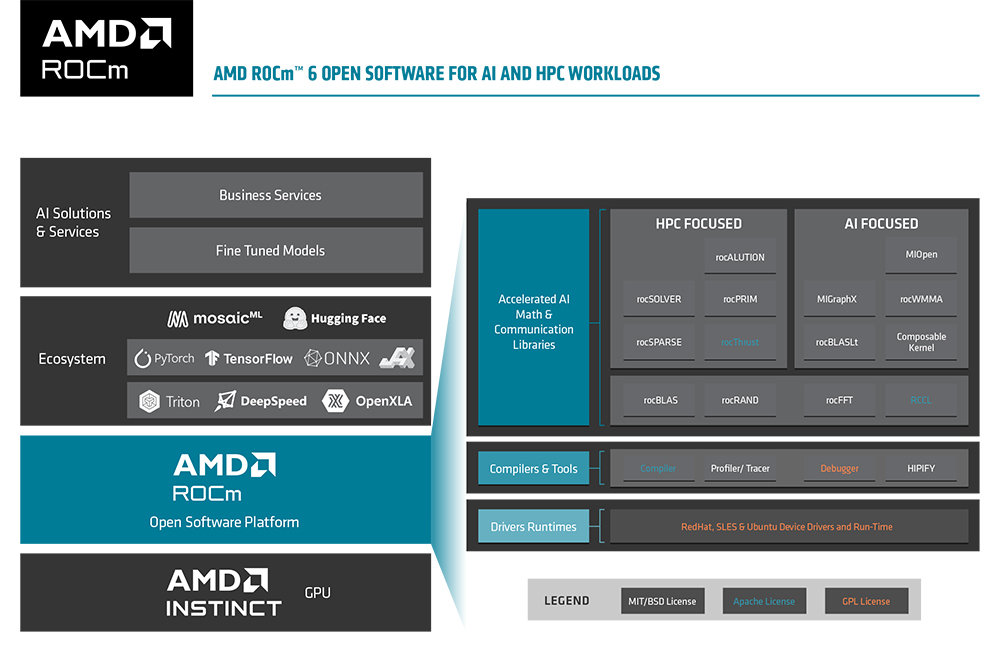 AMD AI 솔루션 및 지원 생태계를 요약한 인포그래픽 / 출처=AMD