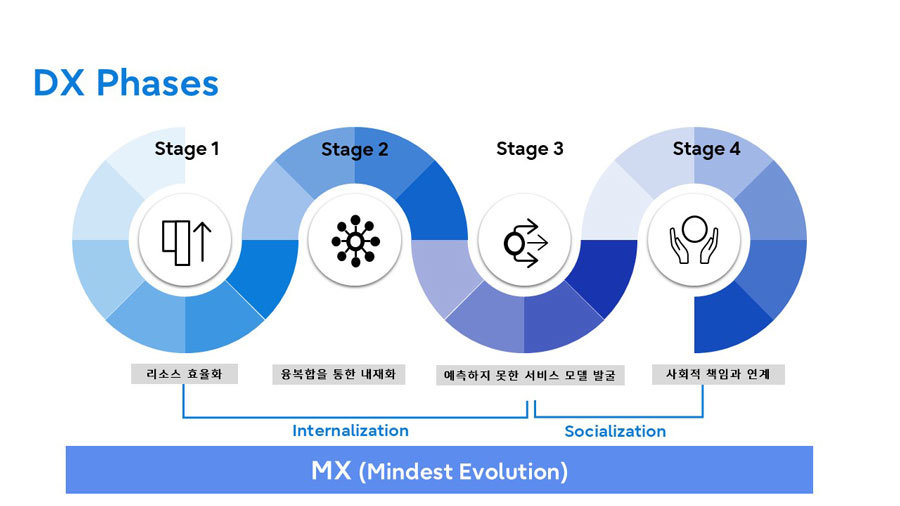 한국후지쯔에서 언급한 DX의 4단계 / 출처=한국후지쯔