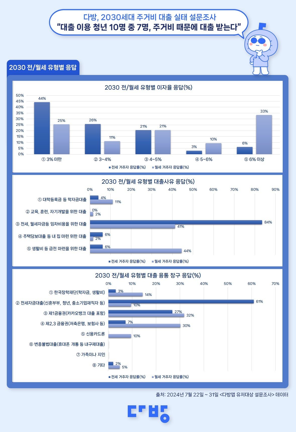 2030 청년 대출 현황 (다방 제공).