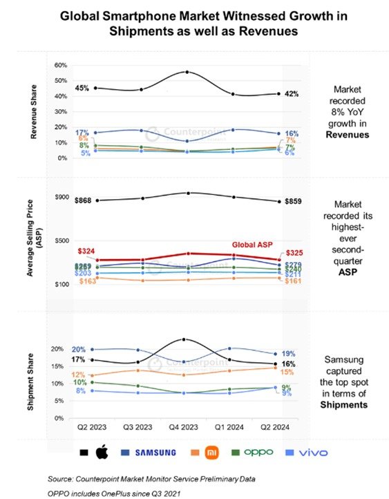 2분기 전 세계 스마트폰 시장 매출액·ASP·출하량.(카운터포인트리서치 제공)