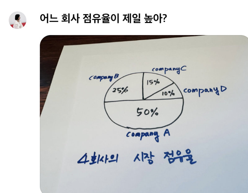 이미지 인식 처리 기능을 추가한 네이버 인공지능(AI) 에이전트 ‘클로바X’는 위 그래프를 인식해 A회사의 시장점유율이 50%로 가장 높고 나머지 B, C, D회사의 시장점유율이 얼마인지 답변한다. 사진 출처 네이버