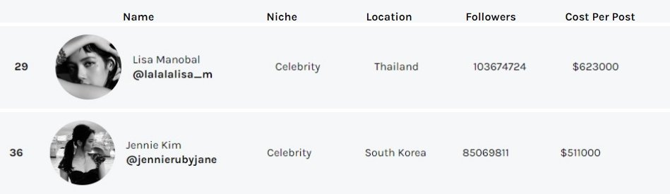 영국 데이터 분석업체 호퍼HQ가 발표한 ‘2024년 인스타그램 부자 리스트’에서 리사가 29위, 제니가 36위에 올랐다. 호퍼HQ(Hopper HQ) 홈페이지 캡처