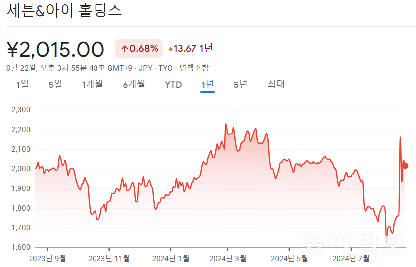 이달 5일 블랙먼데이 당시 1600엔까지 추락했던 세븐앤아이홀딩스 주가는 인수 제안 소식이 나온 19일 20% 넘게 급등했다. 구글 금융