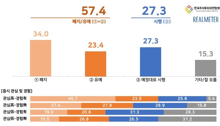 금투세 조사 결과(리얼미터 제공)