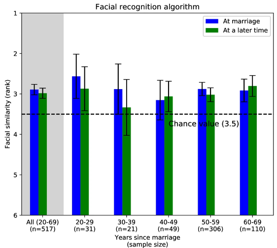 AI-evaluated couple resemblance index comparison chart. scientific report